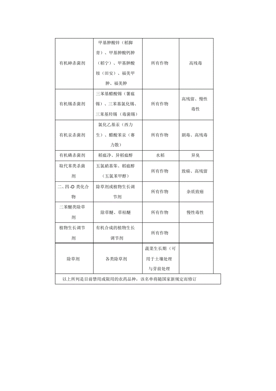 果树上禁止使用农药清单农药_第2页