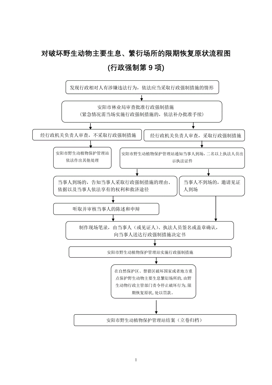 对破坏野生动物主要生息、繁衍场所的限期恢复原状流程图_第1页