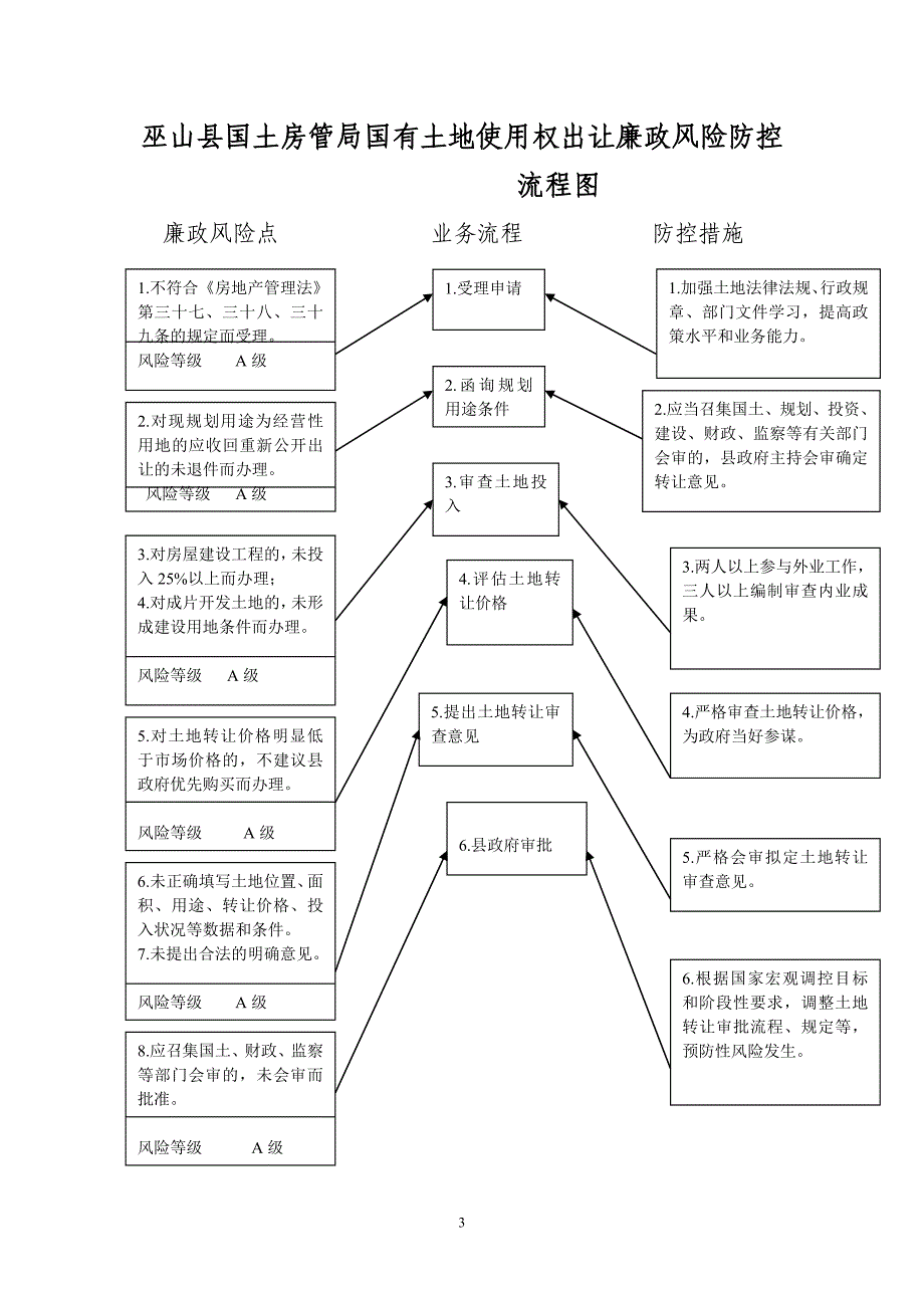 巫山县国土房管局规划耕保科_第3页