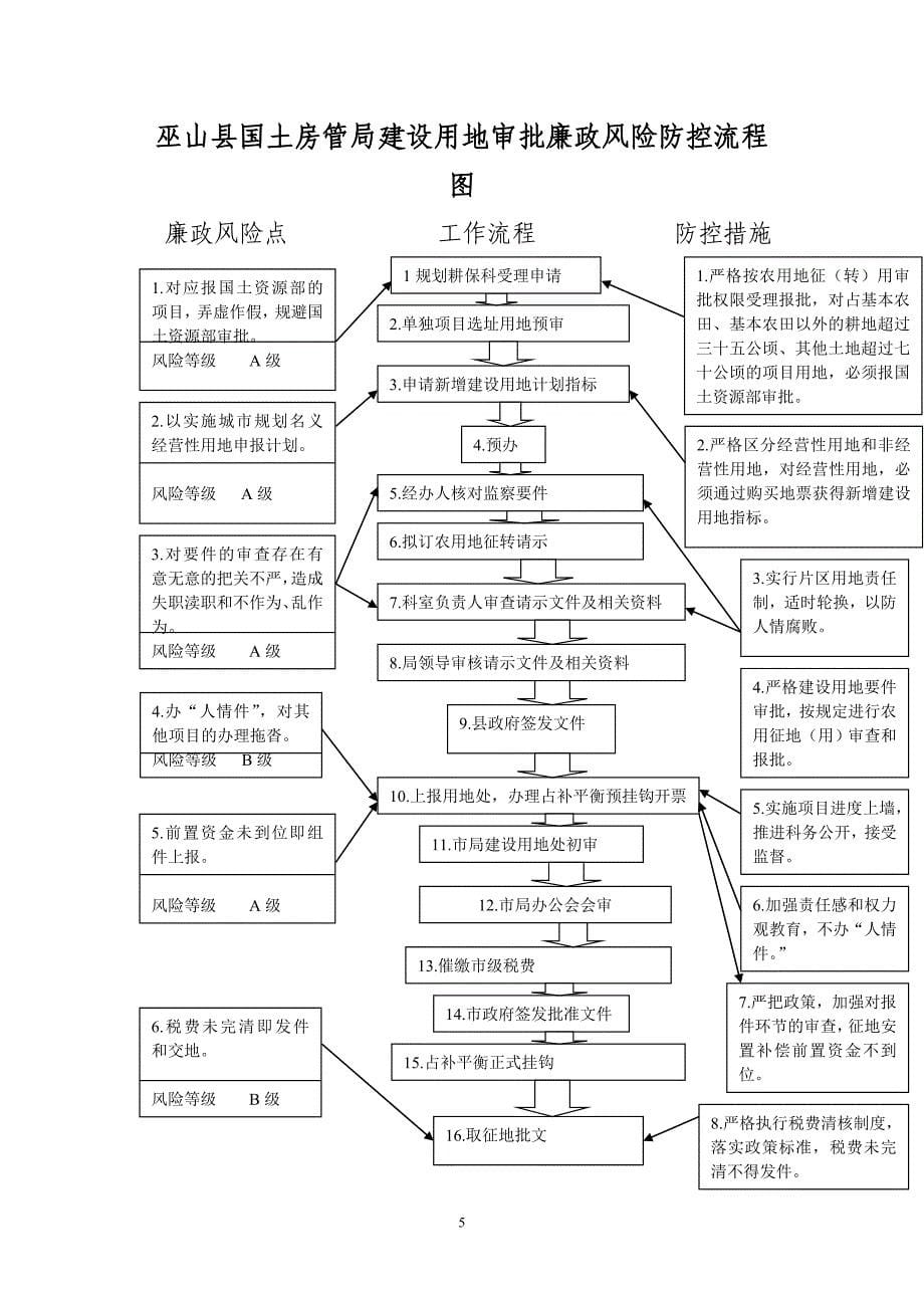 巫山县国土房管局规划耕保科_第5页