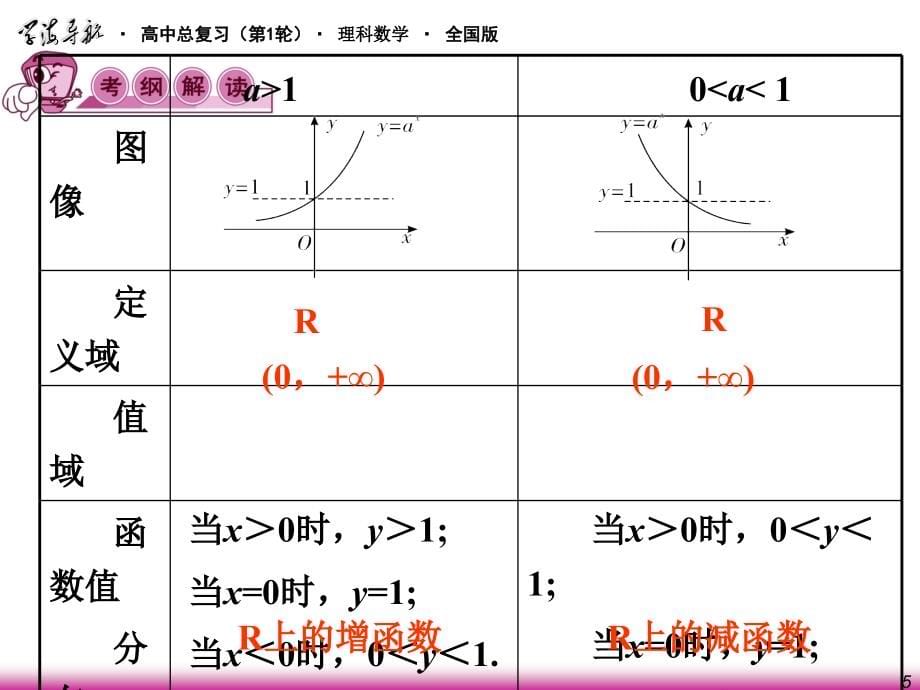 高考理科数学指数函数与对数函数复习资料_第5页