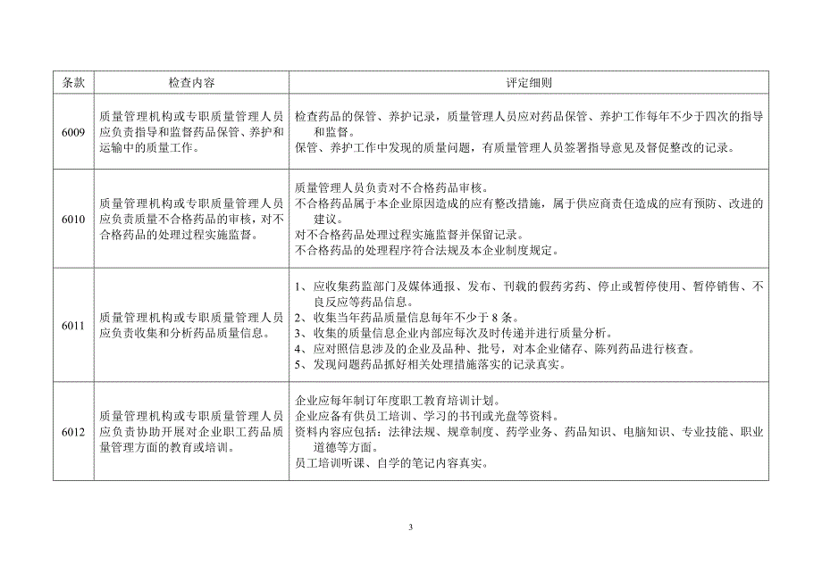 零售药店GSP认证现场评定细则_第3页