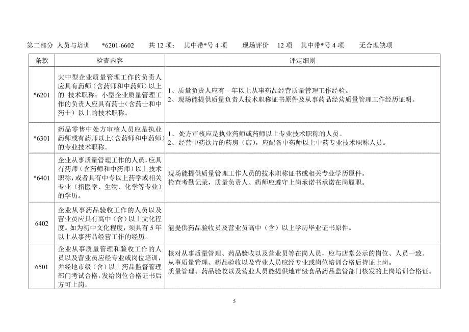 零售药店GSP认证现场评定细则_第5页