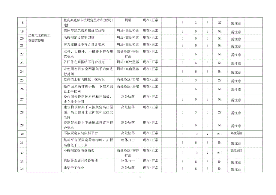 01送变电工程-电力设备安装危险源识别与评价_第3页