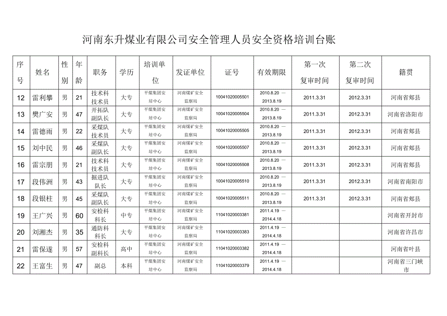 郏县东升煤业有限公司管理人员安全资格培训统计表_第2页