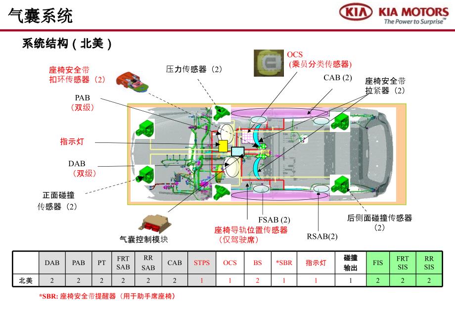 进口起亚8-vg安全气囊系统技术培训课件_第3页