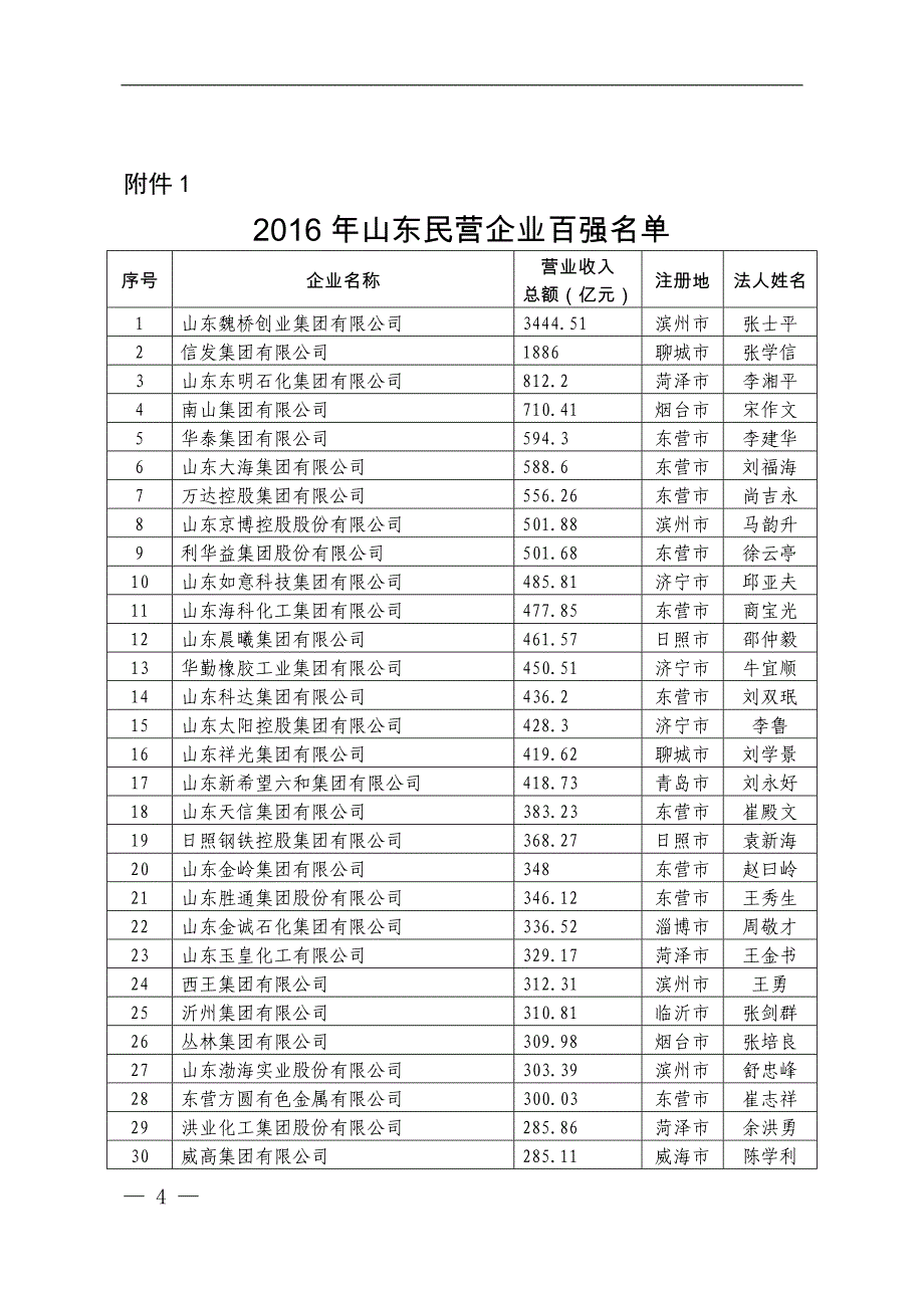 山东省工商业联合会_第4页