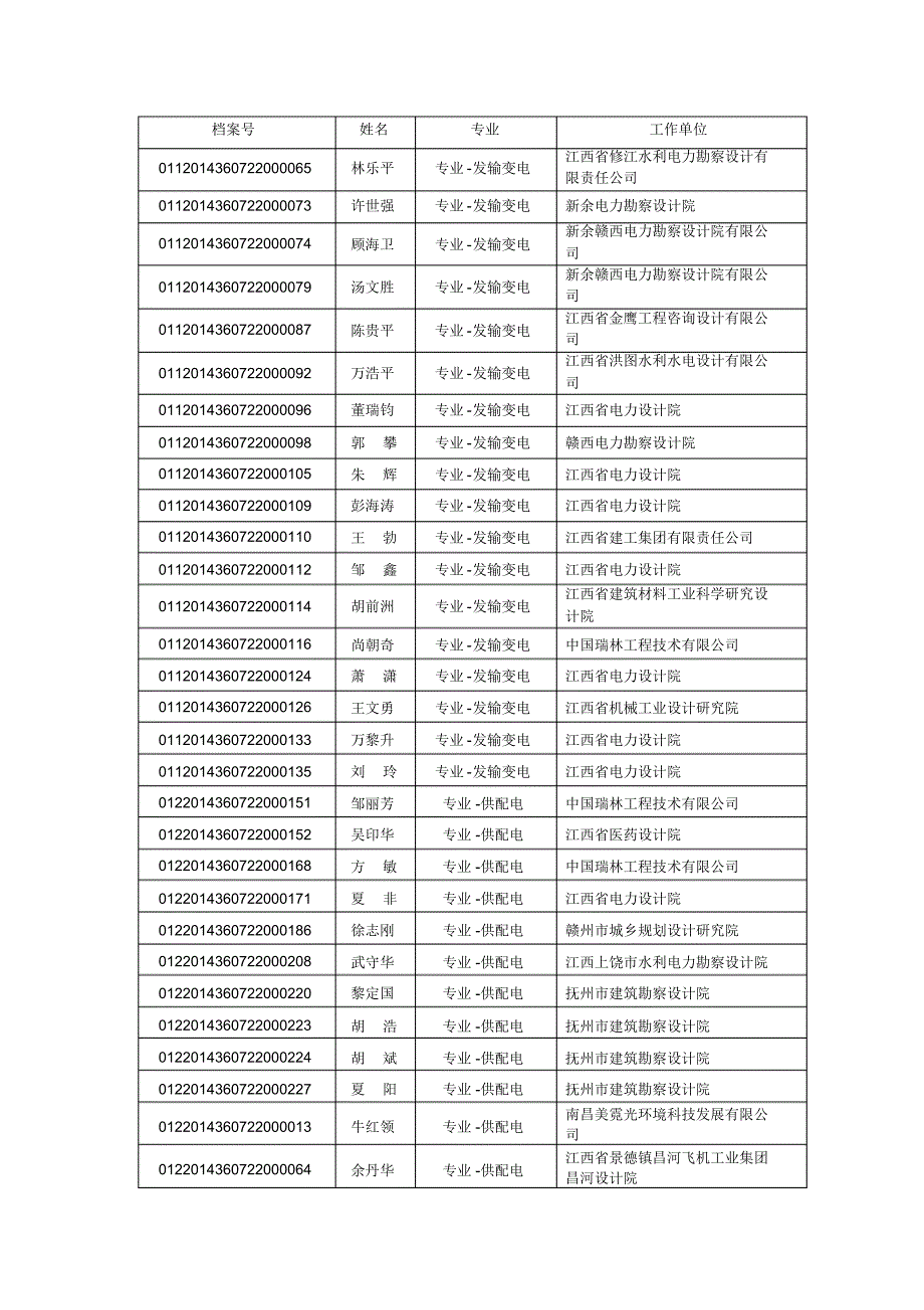 江西省注册电气工程师2014年专业合格人数_第3页
