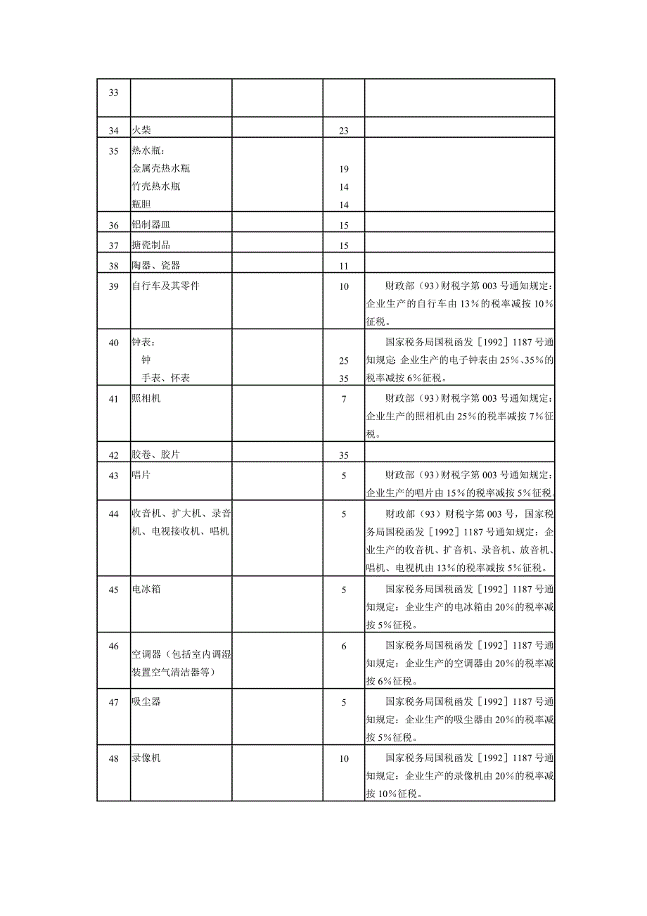 工商统一税税目税率表_第4页