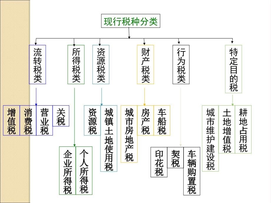 小额贷款公司税收制度与风险管理_第5页