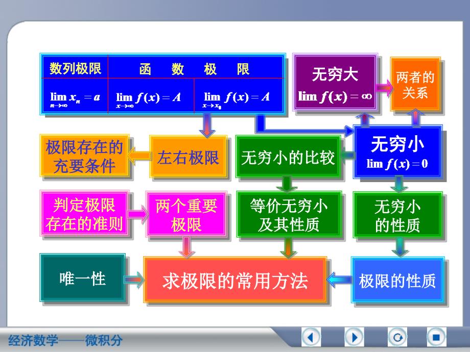 经济数学微积分极限复习资料_第3页