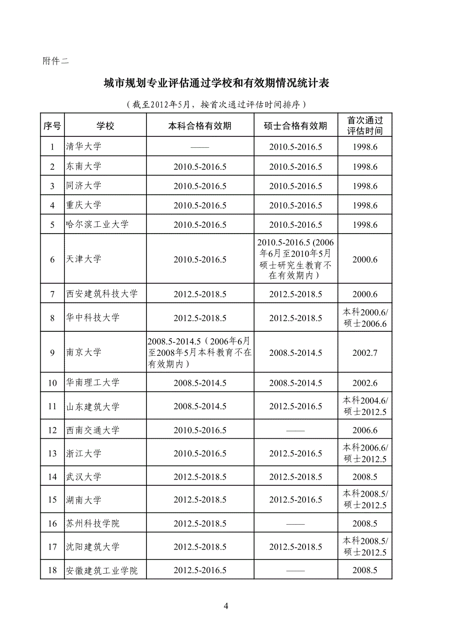 建筑学专业评估通过学校和有效期情况统计表_第4页