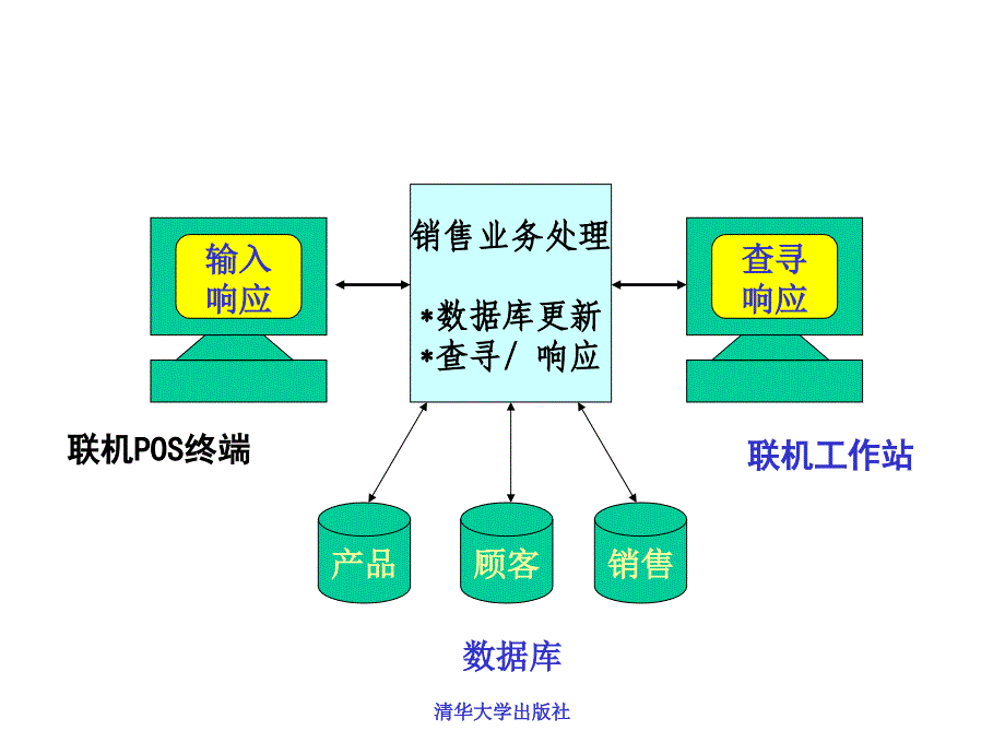 管理信息系统层次信息系统_第4页