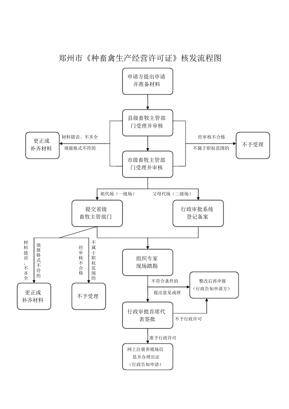 郑州市《种畜禽生产经营许可证》审批办事指南和流程图_第2页