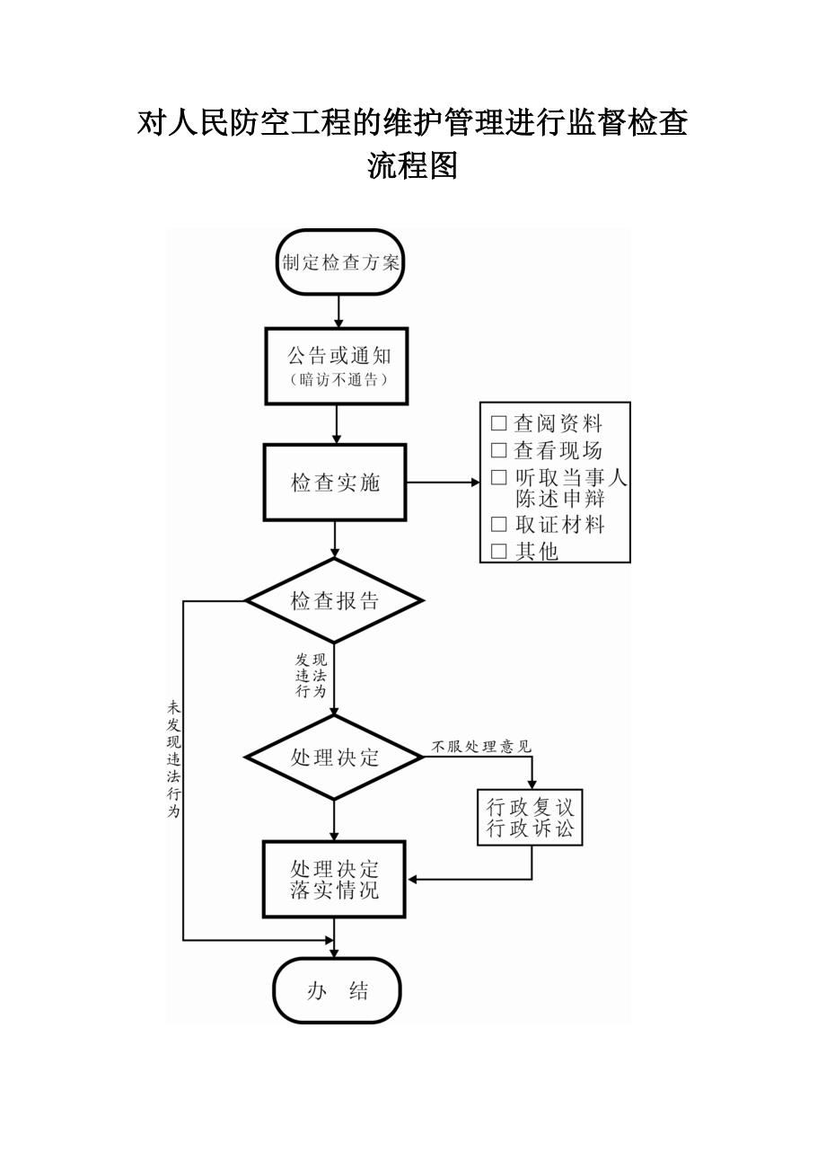 对人民防空工程的维护管理进行监督检查流程图_第1页