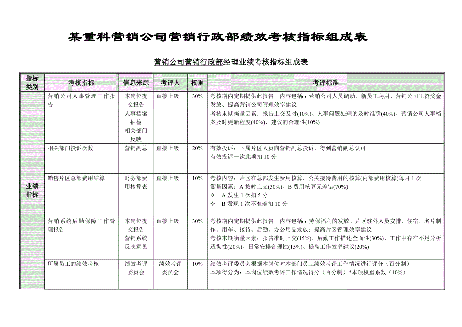 行政部绩效考核指标组成表_第1页