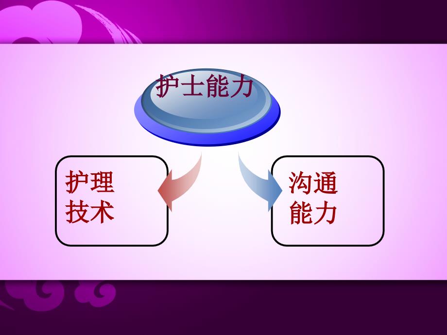 护患沟通技巧课件_第3页