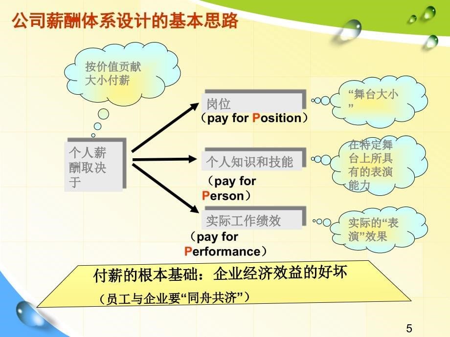 实例学习：公司绩效与薪酬管理精讲精练 ppt课件_第5页