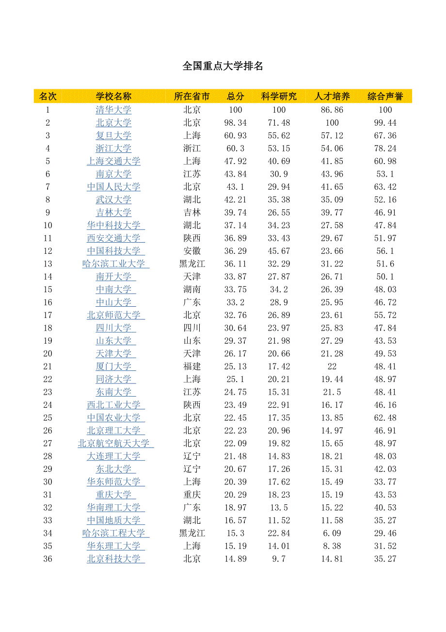 全国重点大学排名_第1页