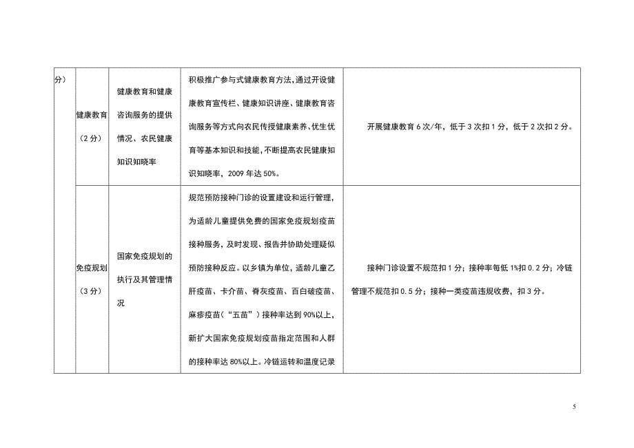 乡镇卫生院绩效考核评价_第5页