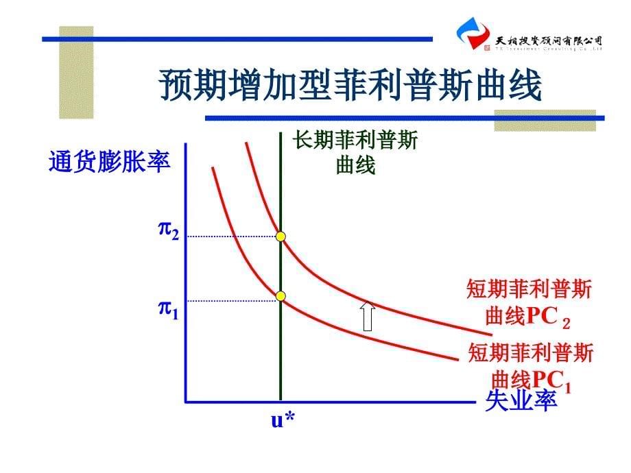 动态宏观经济学课件_第5页