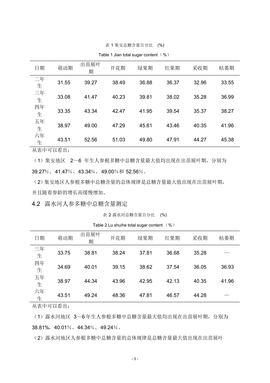 集安、露水河人参多糖中总糖含量测定_第3页