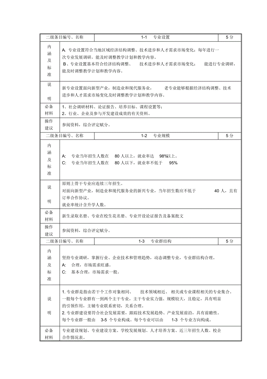 骨干专业指标体系_第2页