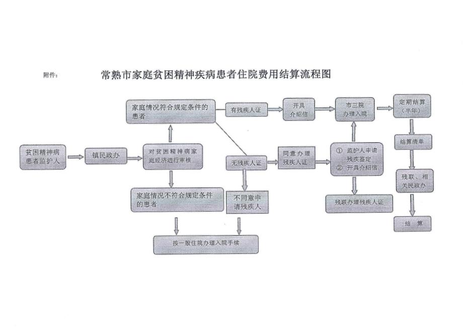 常熟市家庭贫困精神疾病患者住院费用_第4页