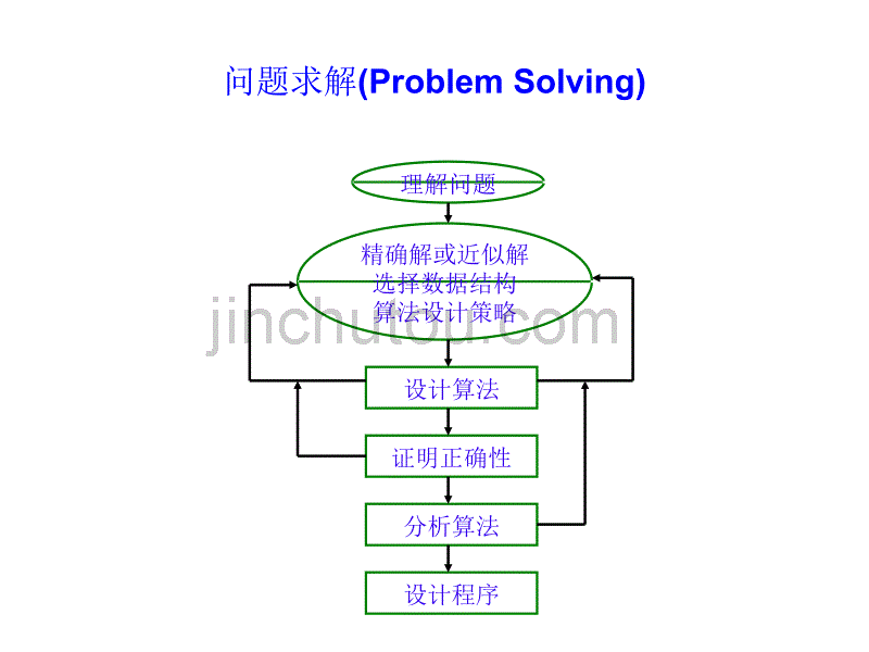 计算机算法设计与分析算法概述_第5页