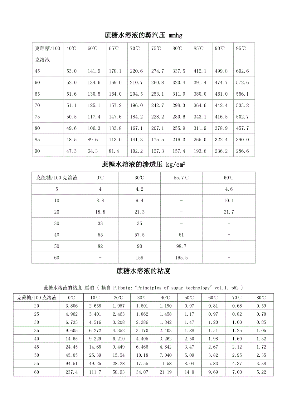 制糖技术工艺数据手册_第1页