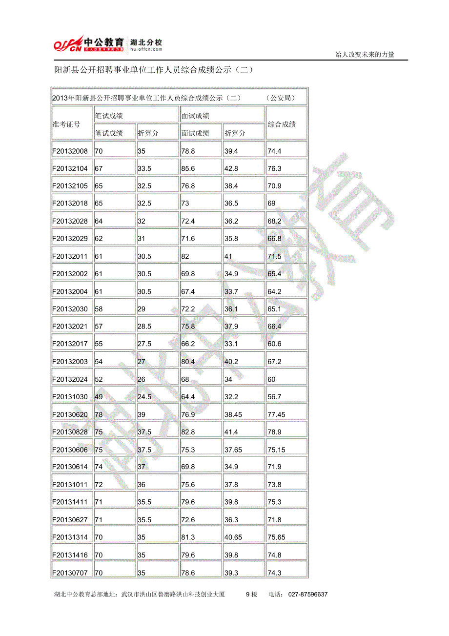 阳新县公开招聘事业单位工作人员综合成绩公示(二)_第1页