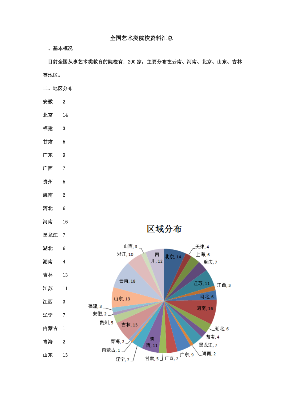 全国艺术类院校资料汇总_第1页