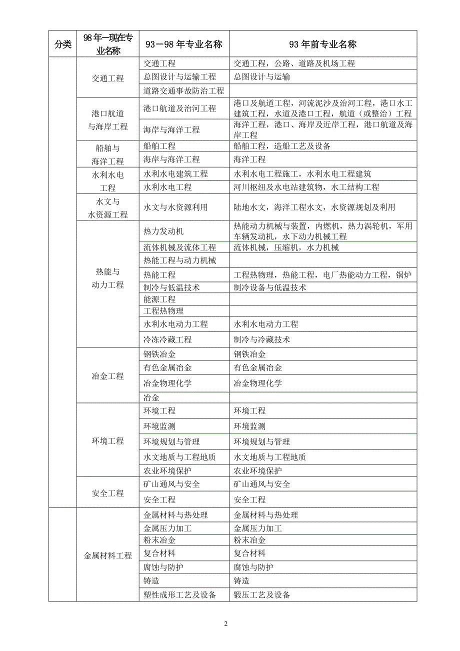 工程和工程经济类专业对照表_第2页