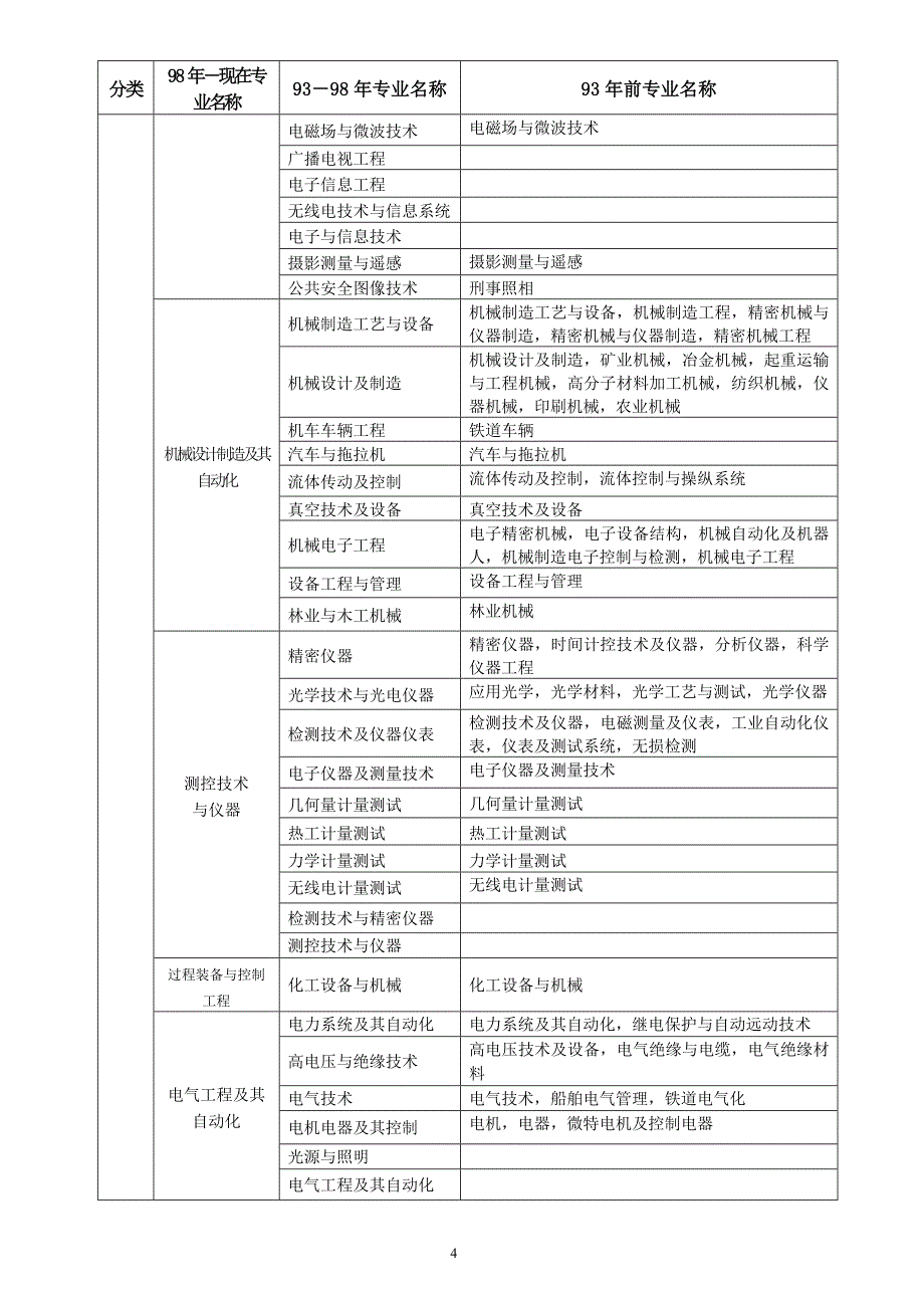 工程和工程经济类专业对照表_第4页