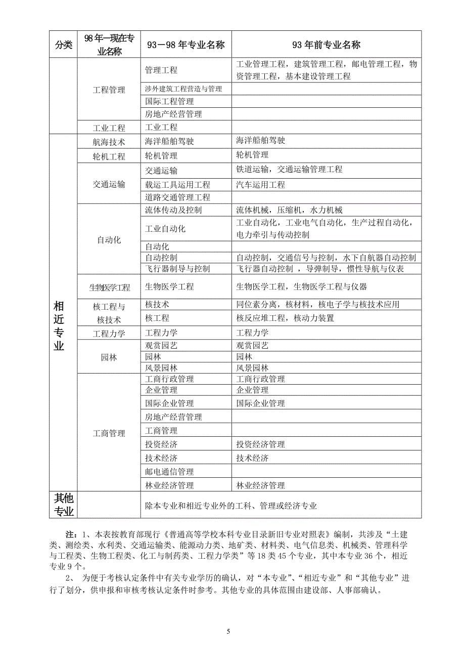 工程和工程经济类专业对照表_第5页