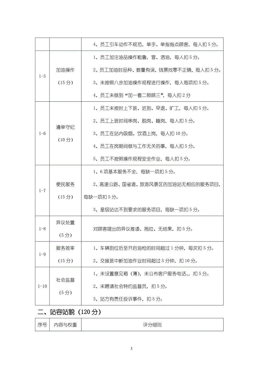 中石化加油站规范化管理考评细则_第3页