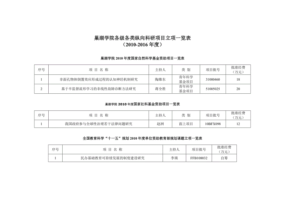 巢湖学院各级各类纵向科研项目立项一览表_第1页