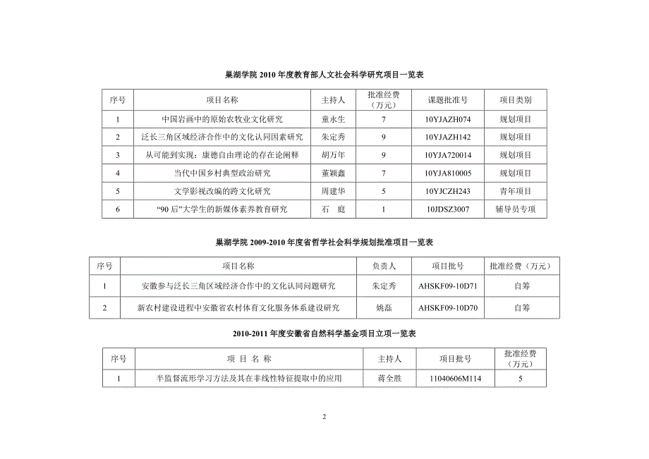 巢湖学院各级各类纵向科研项目立项一览表_第2页