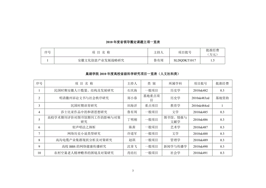 巢湖学院各级各类纵向科研项目立项一览表_第3页