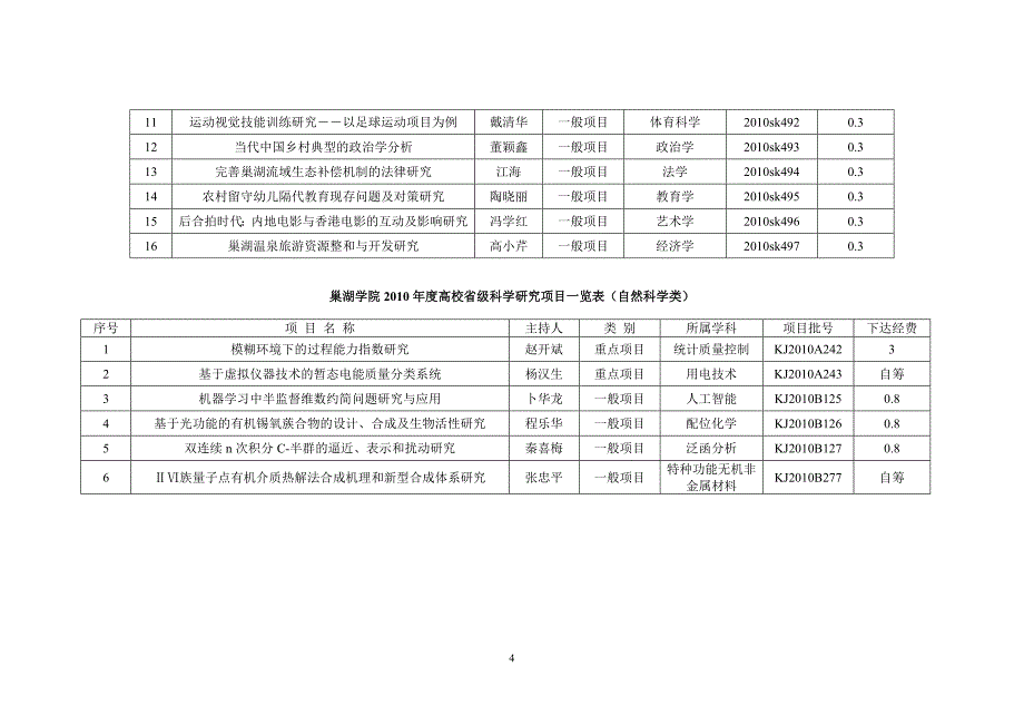 巢湖学院各级各类纵向科研项目立项一览表_第4页