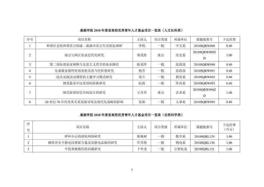 巢湖学院各级各类纵向科研项目立项一览表_第5页