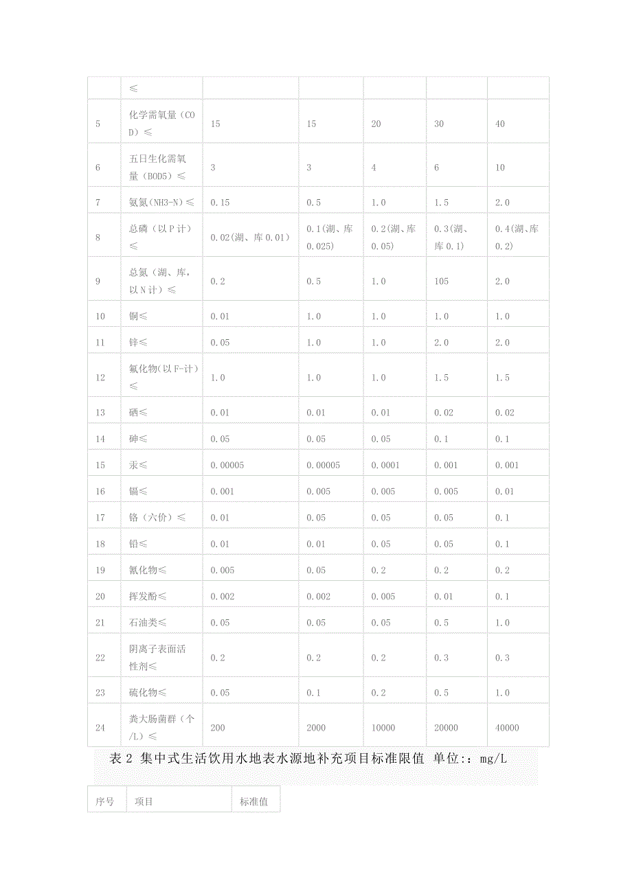 对地表水国家环境质量标准的认识及理解_第2页