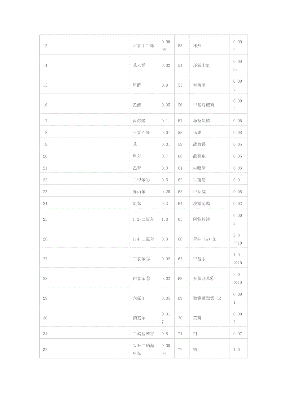 对地表水国家环境质量标准的认识及理解_第4页