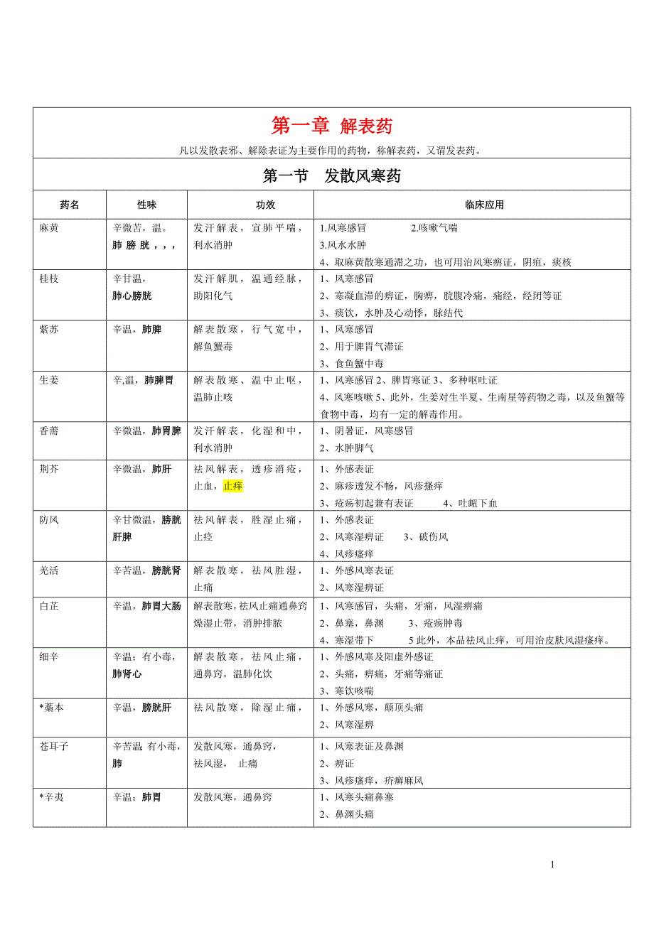 2013中医考研中药按大纲总结(与七版教材同步)_第1页