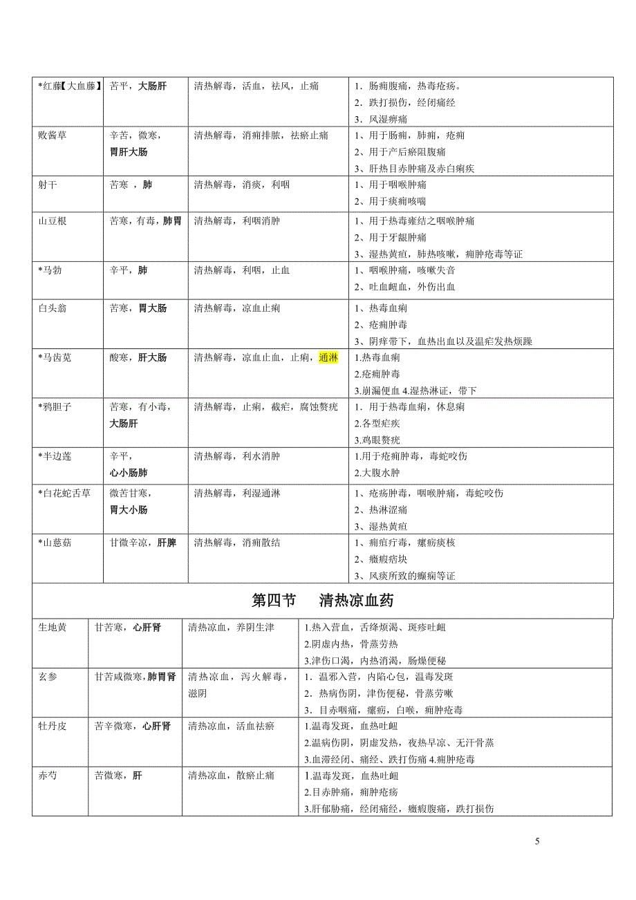 2013中医考研中药按大纲总结(与七版教材同步)_第5页