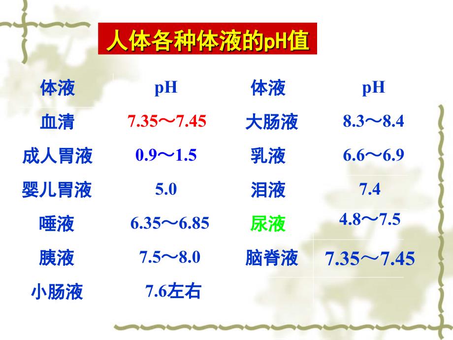 缓冲溶液组成及缓冲机制课件_第3页