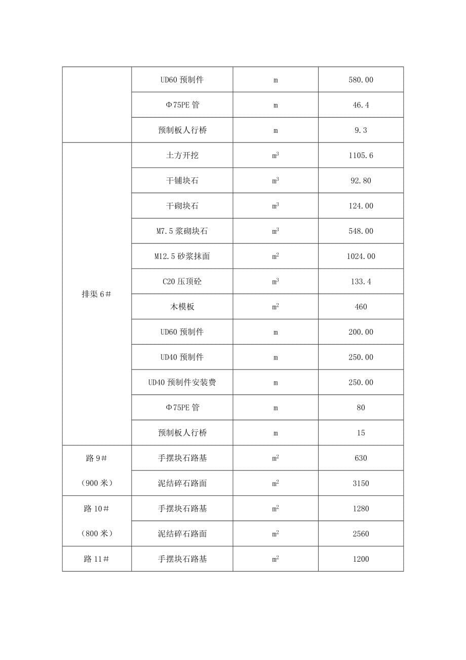 利川市2010年度农业综合开发项目兴盛巷子口片中低产田改造Ⅲ标段技术标_第5页