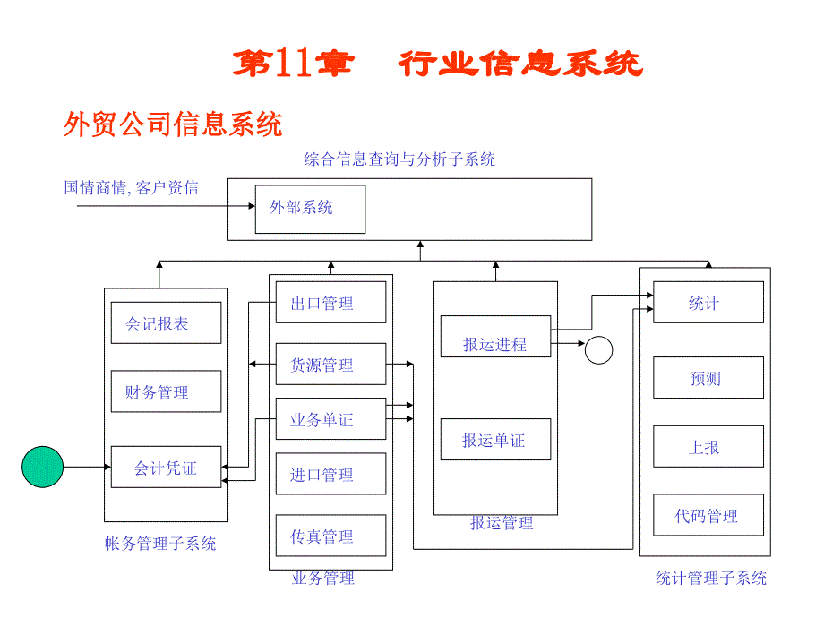 管理信息系统行业信息系统_第1页