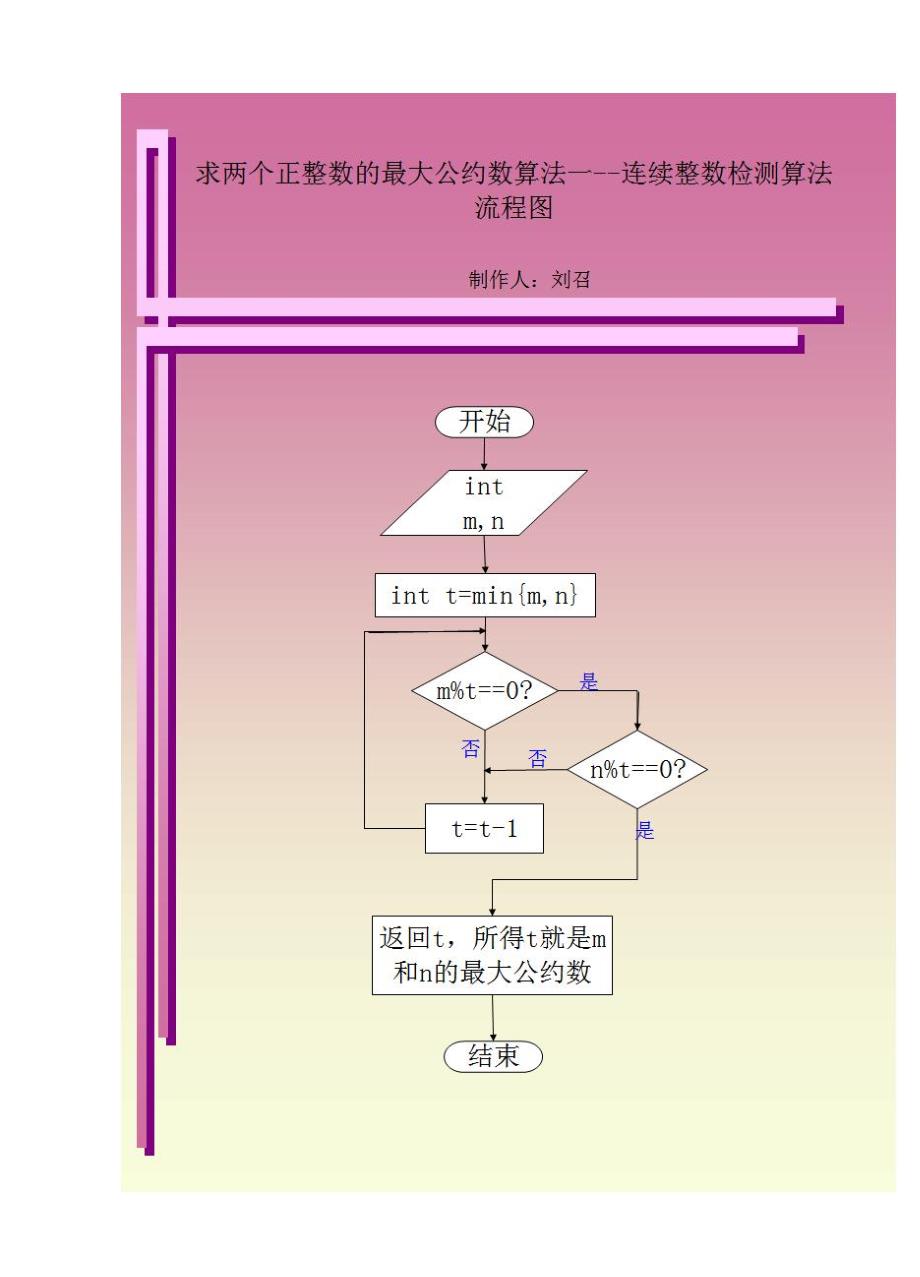 算法分析与设计课程设计实验报告-求最大公约数实验报告实验（含源程序）_第2页