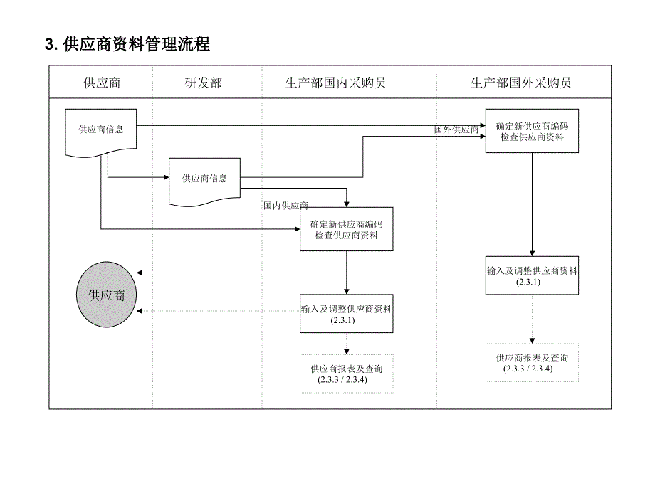 ppt-某汽车配件公司《mfg-pro业务运作流程明细图》(ppt)-汽车_第4页